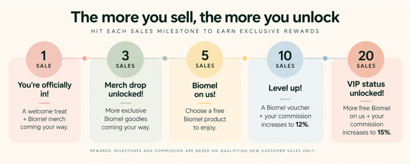 A promotional sales milestone infographic for Biomel, featuring five colored progress steps from 1 sale to 20 sales with text rewards such as official in, merch drop unlocked, free Biomel product, voucher, and VIP status unlocked.